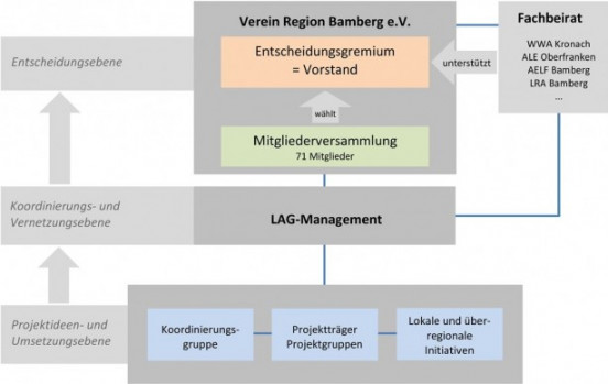 Organisationsstruktur_LAG_Bamberg-fit-552×349