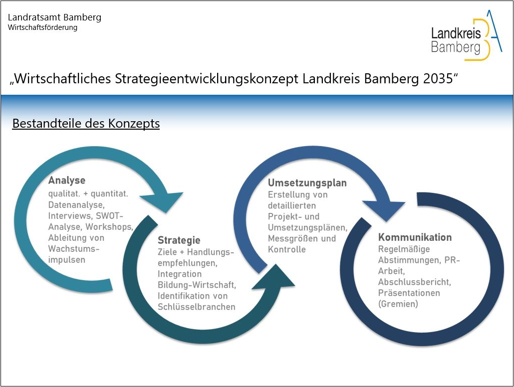 WirtschaftStrategieKonzept Quelle LRA Bamberg WiFö